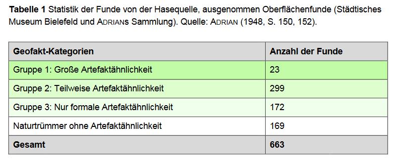 Fundstatistik der norddeutschen Eolithen