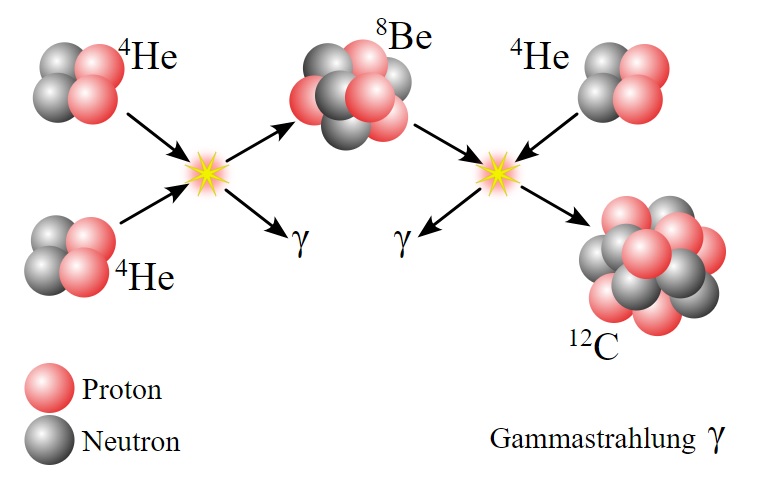 Tripel-Resonanz zwischen He-4, Be-8 und C-12